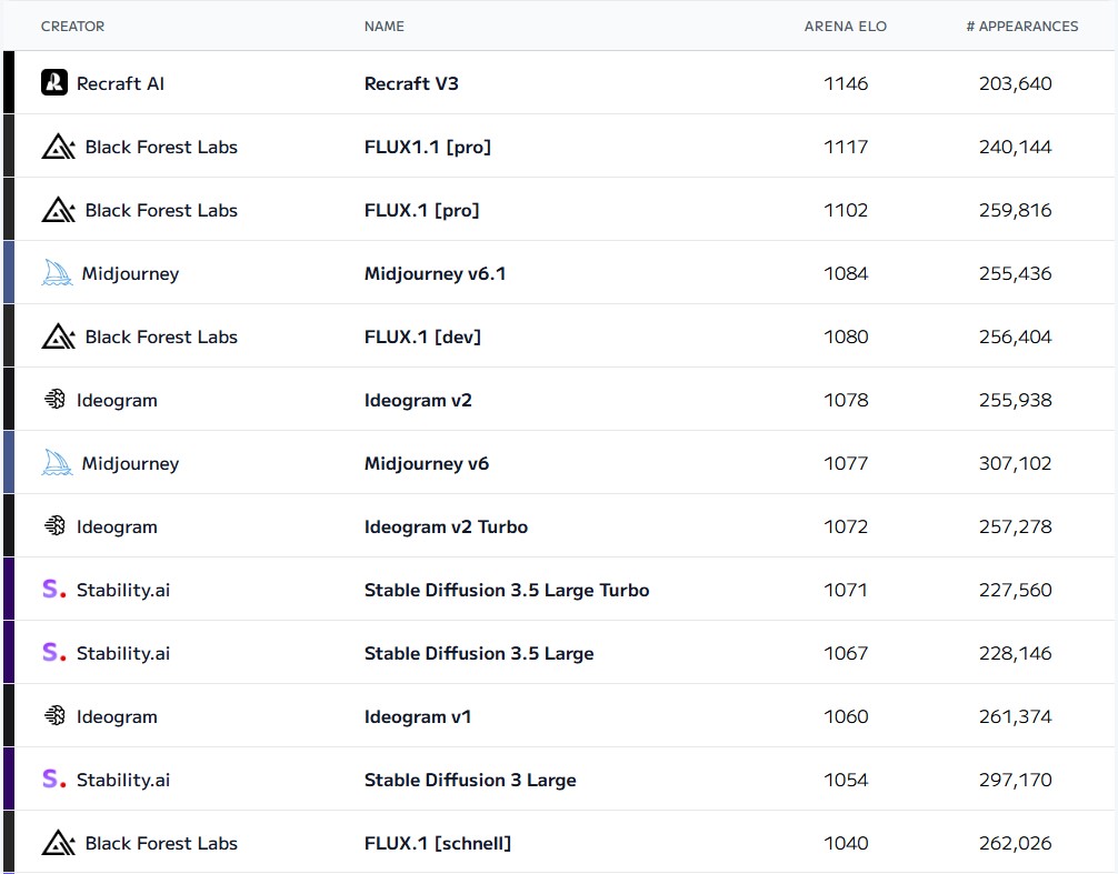 Source : Artificial Analysis Image Arena (elo-based image comparator)